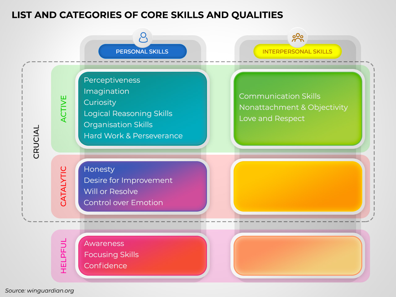 list of core skills and qualities in their categories