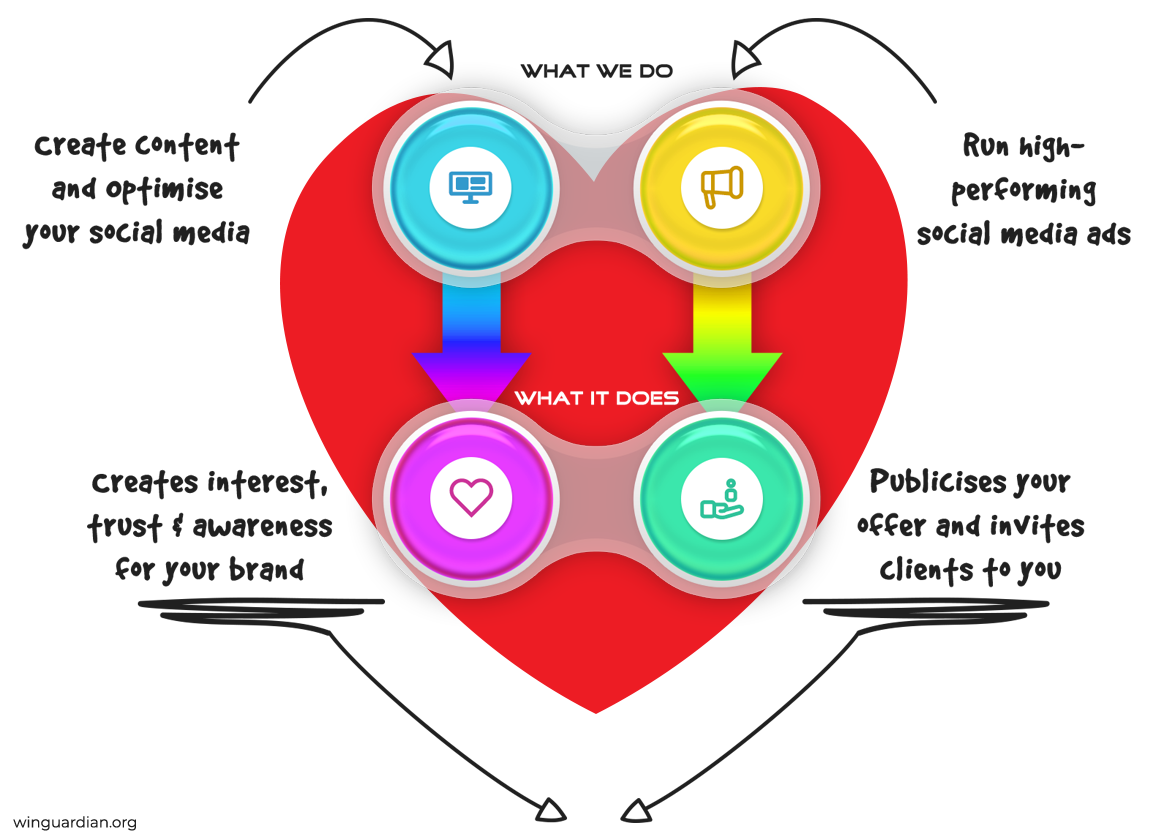 A heart-shaped diagram showing how social media management works: how ads and content lead to sales and awareness or brand interest respectively
